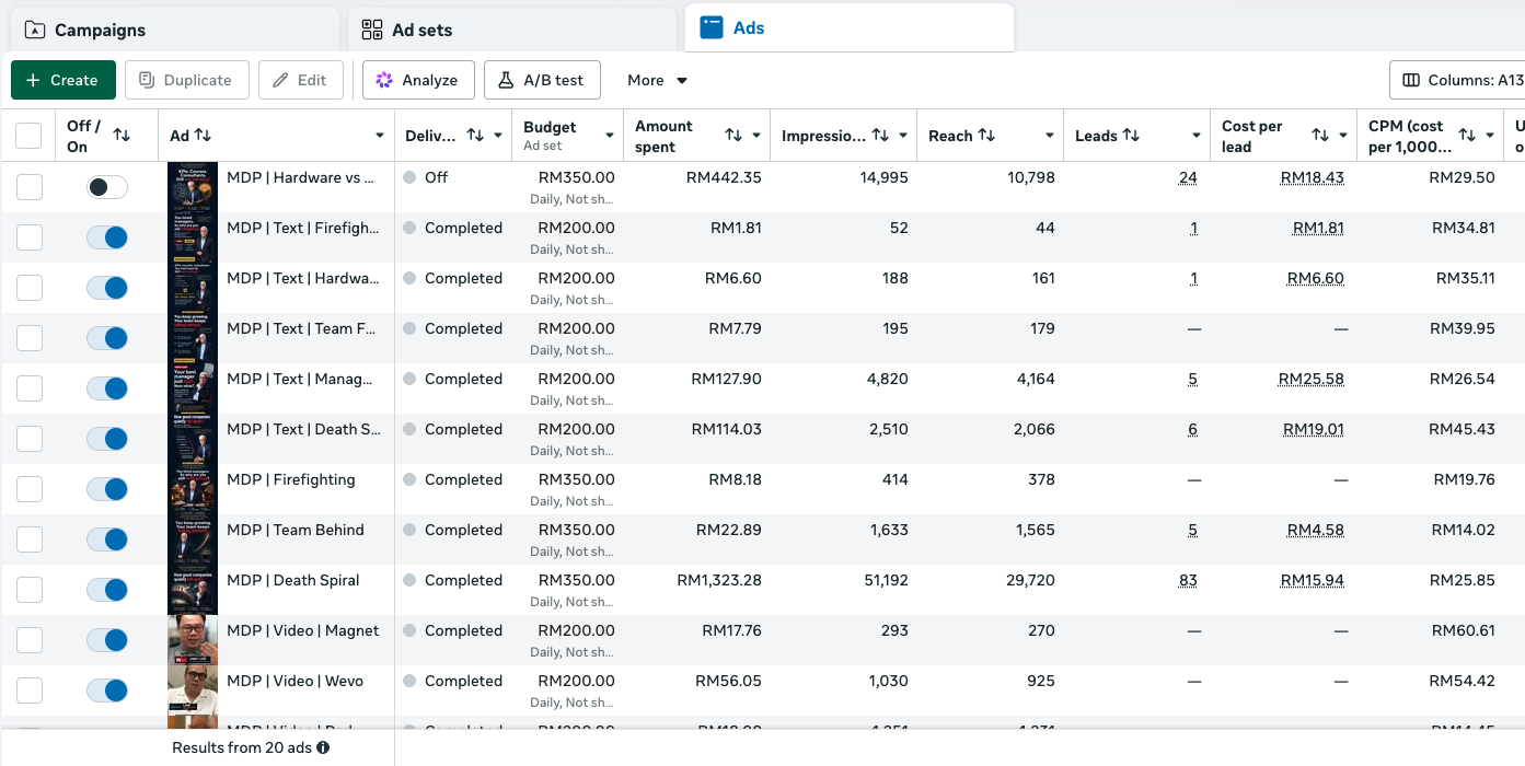 Meta Ads Manager showing 20 ads with spend, leads and cost per lead