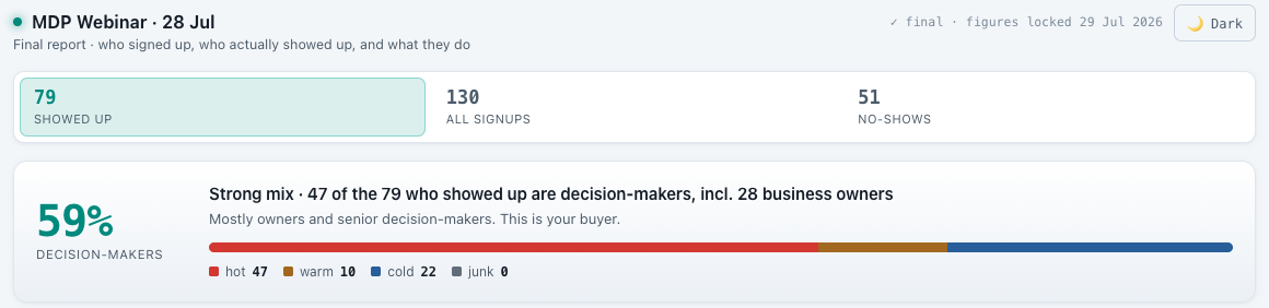 CRM dashboard showing 79 attended of 130 signups and 59 percent decision makers