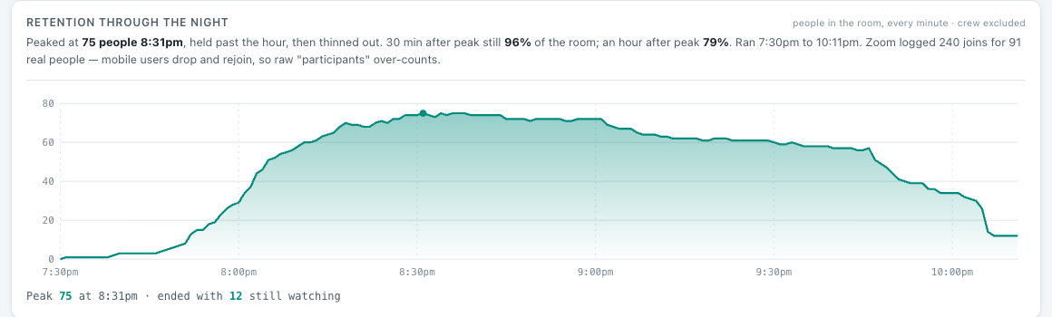 Retention chart showing 75 people in the room at peak and a slow decline over two and a half hours